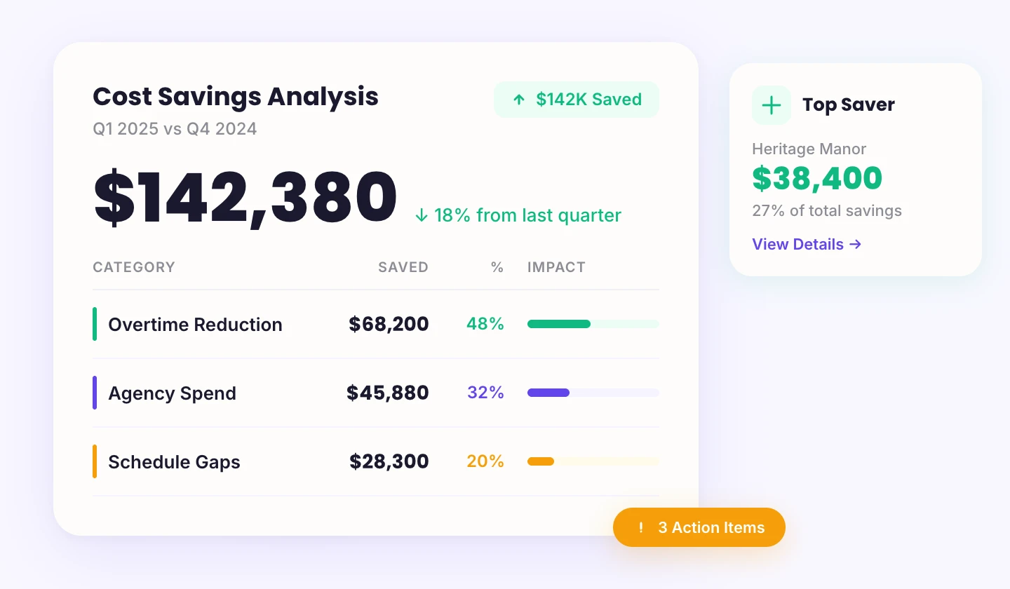 Cost savings analysis showing $142,380 saved across overtime reduction, agency spend, and schedule gap categories